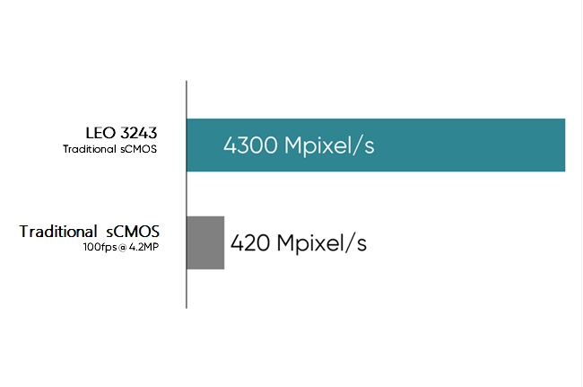 100fps @ 43MP <br>10× Data Throughput Boost