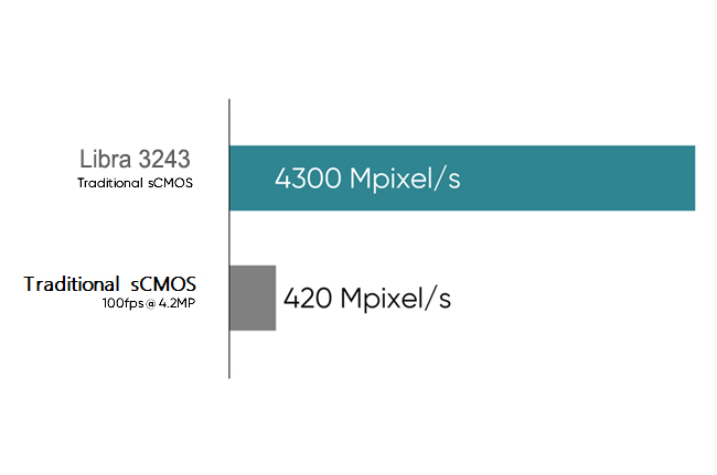 100fps @ 43MP <br>10× Data Throughput Boost