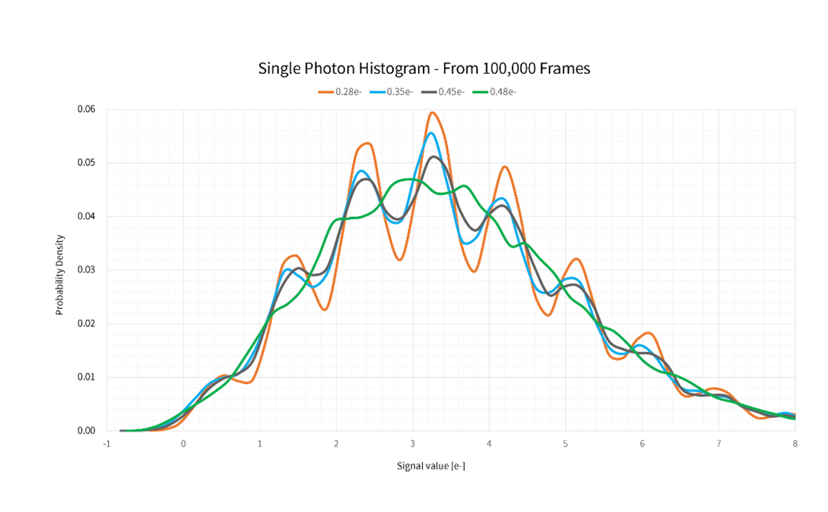 95% QE & 0.43e-(RMS) <br>Single-Photon-Level Resolution