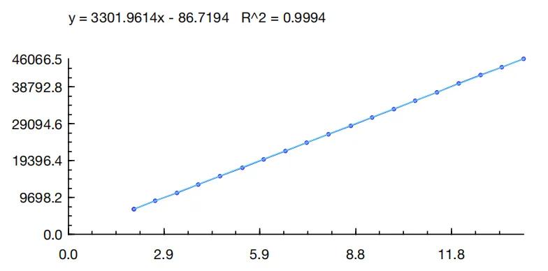 Figure 7 The photoresponse curve of Aries 6504 measured by Tucsen Optoelectronics Laboratory (99.94% linearity)