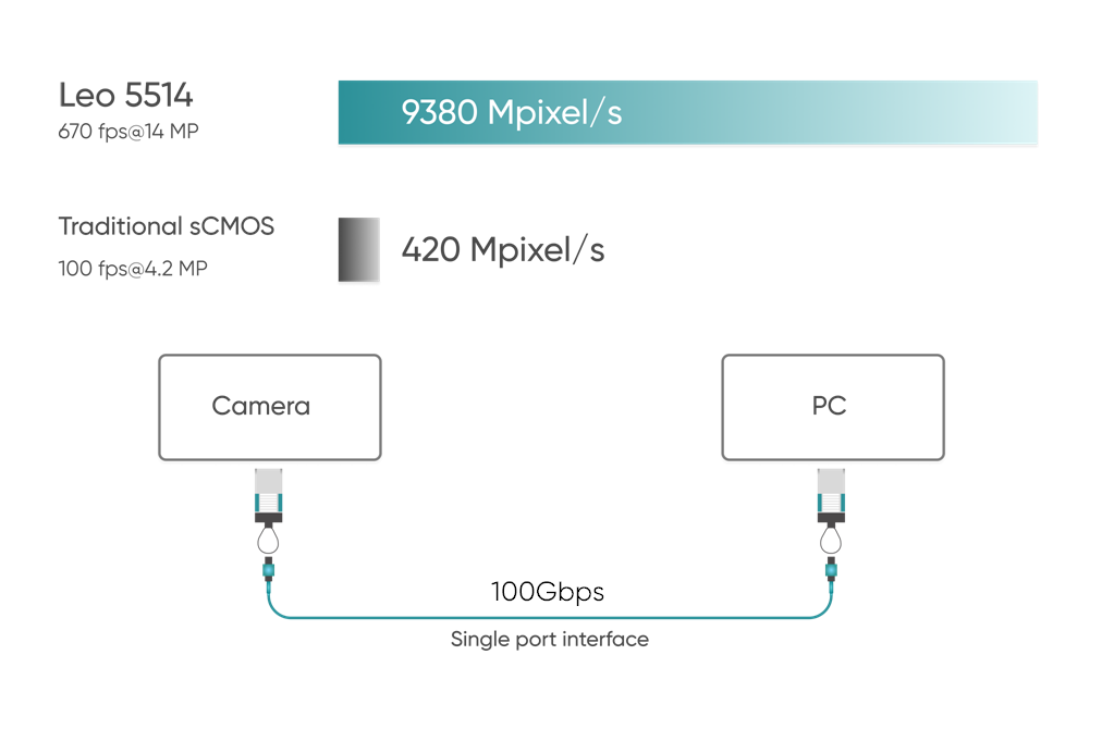 670 fps@ 14MP / 100G CoF