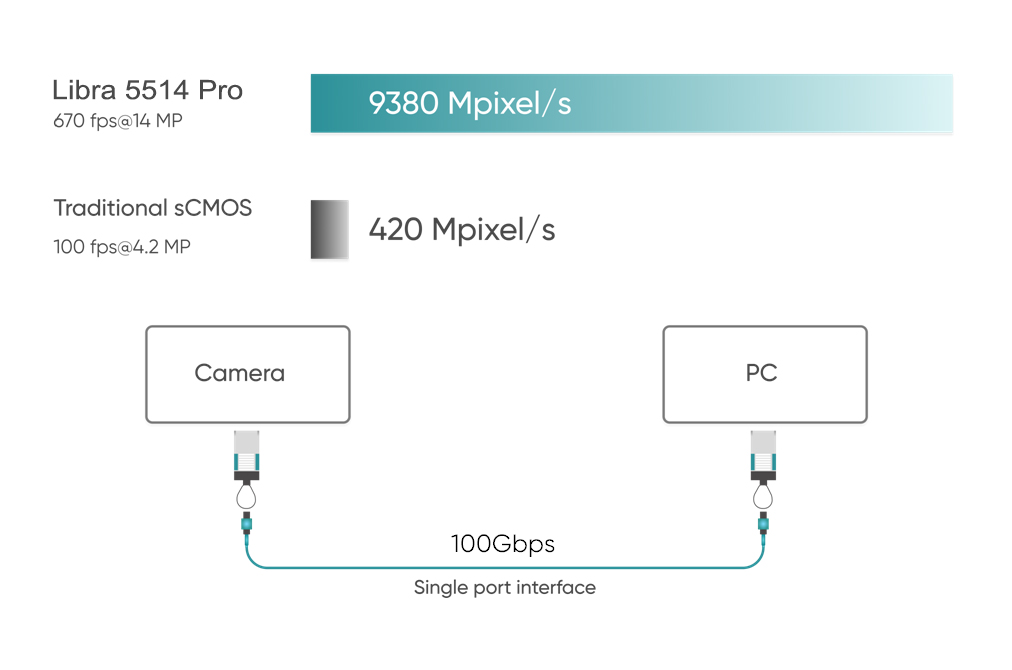 High Frame Rate & 100G CoF Interface