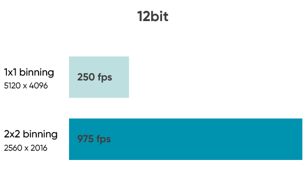 975fps@12bit<br/>Fast Binning Mode