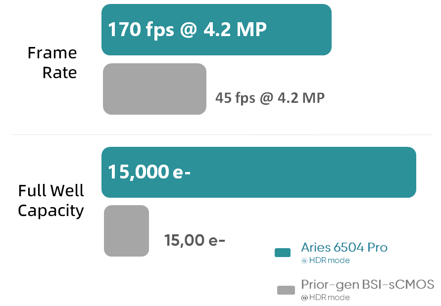 170 fps @ 16bit<br>  High Speed & High Dynamic Range