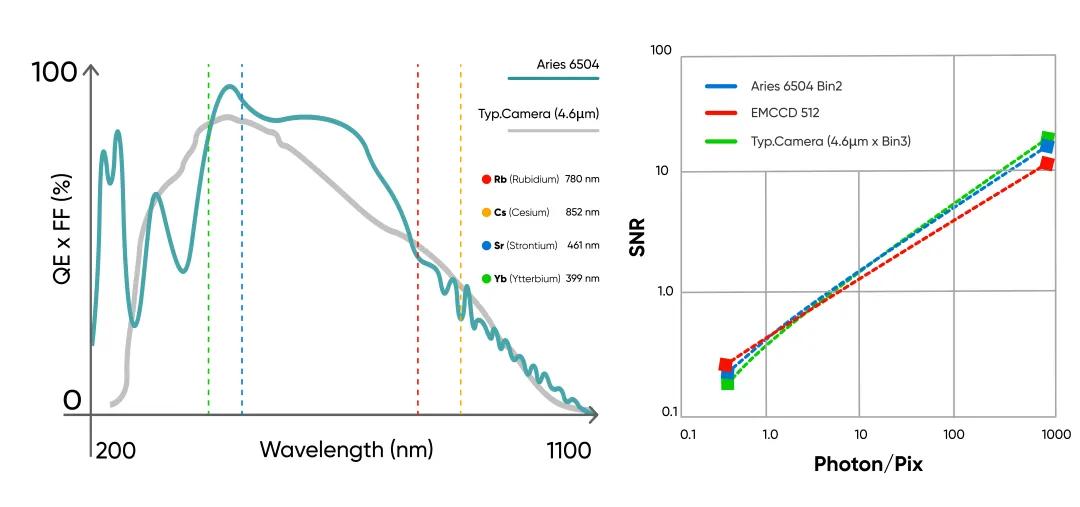 Aries 6504 Pro vs. EMCCD vs. qCMOS