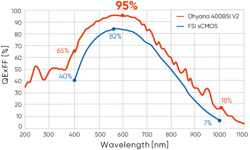 Sensitivity High QE/Low Noise