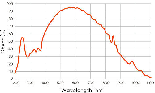 95% High QE/Low Noise