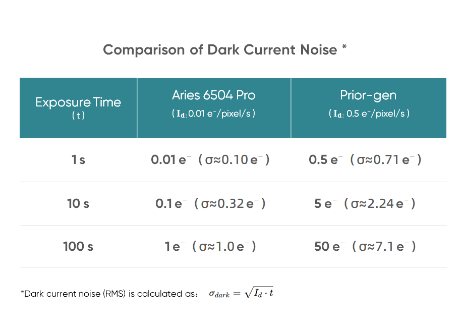 0.01 e-/pixel/s @ −20 °C<br>  Low Dark Current for Long-Exposure