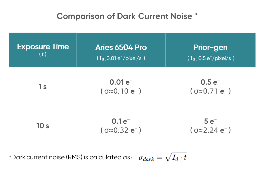 0.01 e-/pixel/s @ −20 °C<br>  Low Dark Current for Long-Exposure