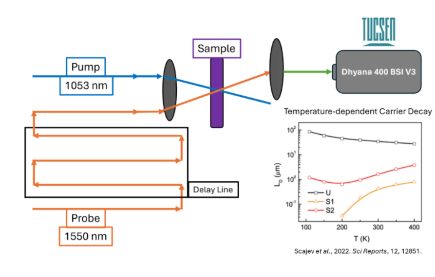Detection of Weak Photoluminescence Signals in Time-Resolved Semiconductor Studies with Dhyana 400BSI V3