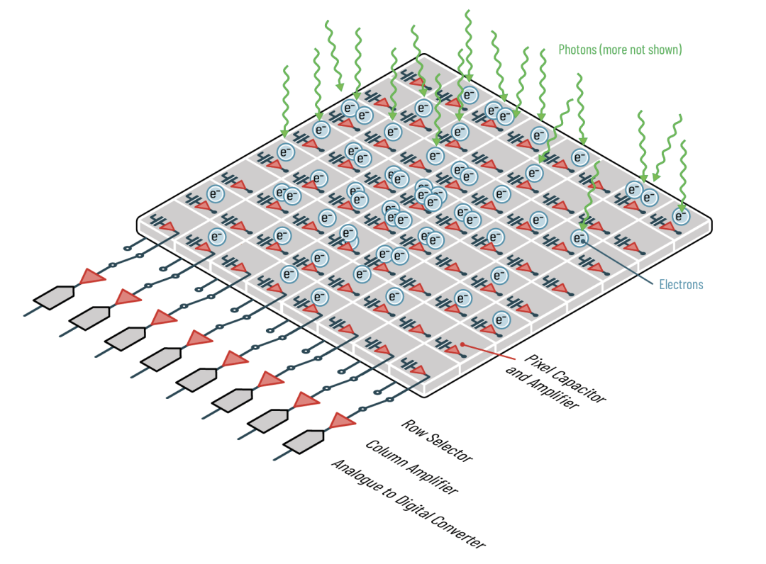 Figure 4 CMOS technology architecture