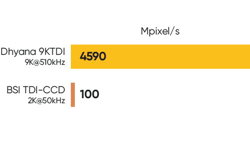 High Throughput up to 510kHz @ 9K 