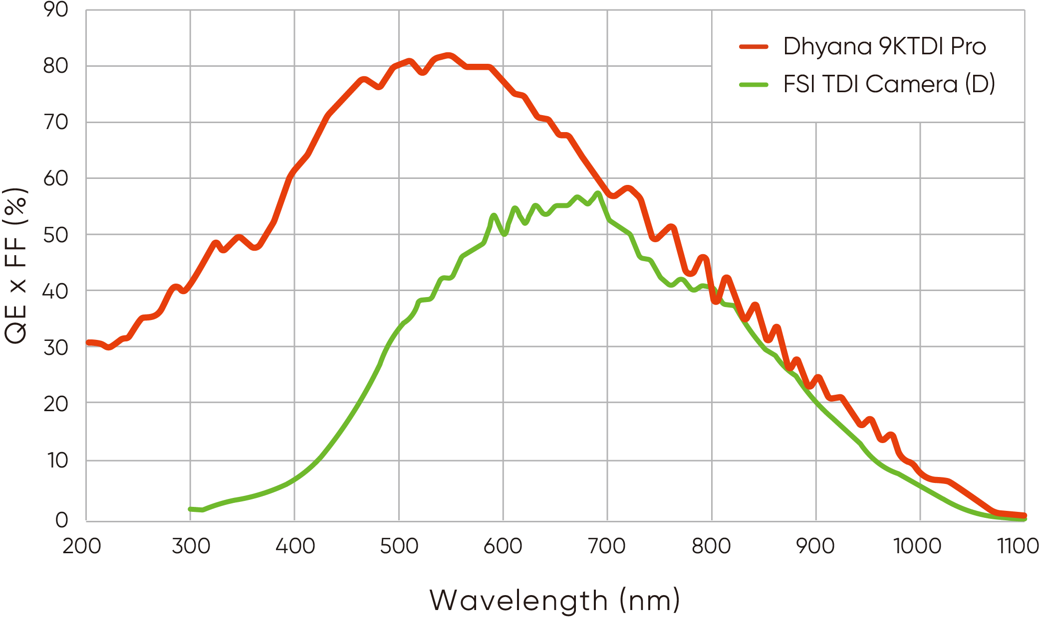 UV high sensitivity