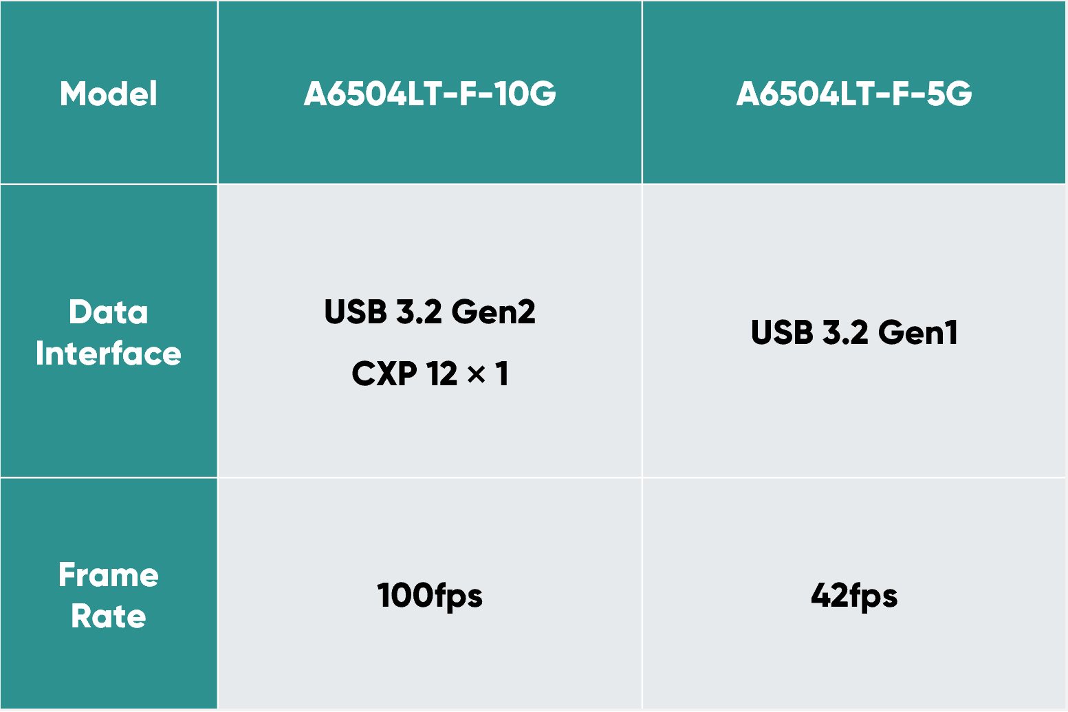 USB 3.2 / CXP-12 Interfaces 