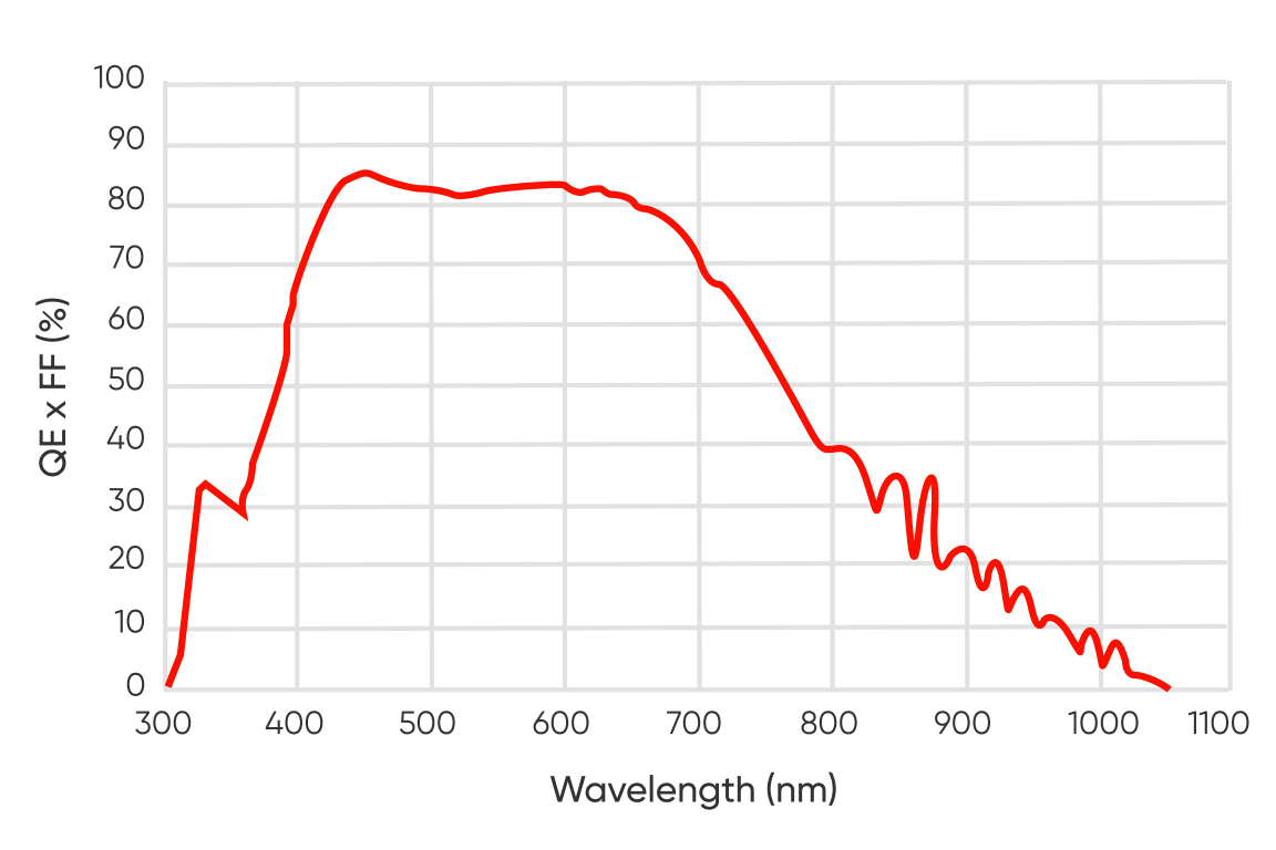  83% QE / 0.8 e⁻ Read Noise