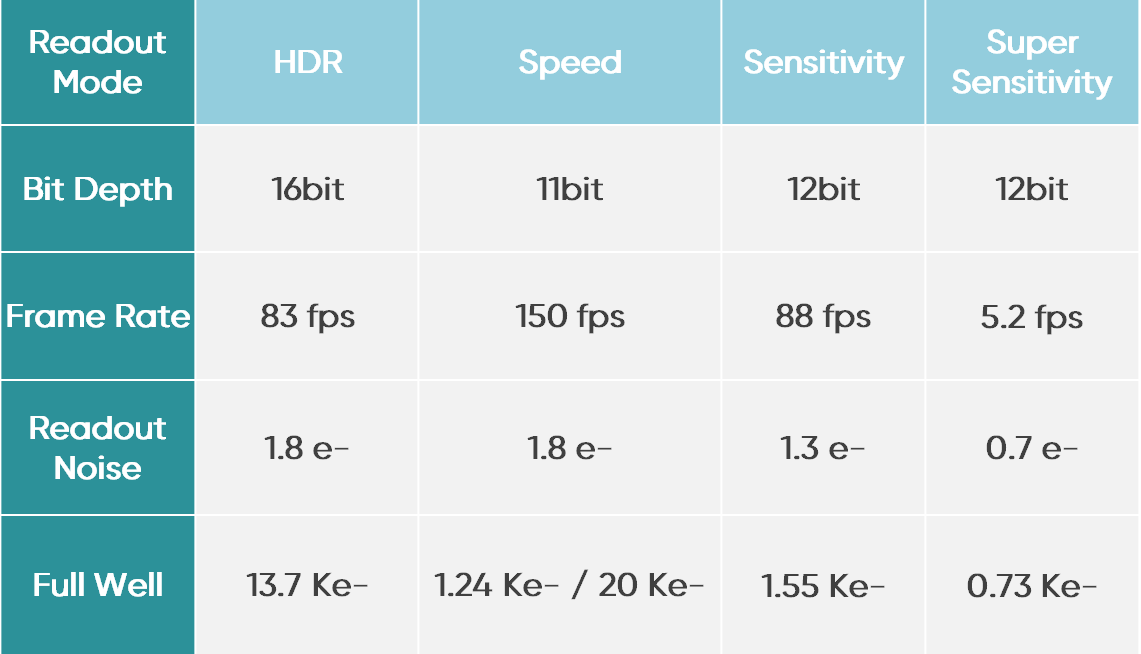 Useable Full Well Capacity for High Speed Acquistion