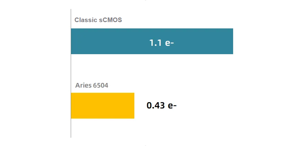 Bar chart comparing Classic sCMOS at 1.1 e− to Aries 6504 at 0.43 e−.