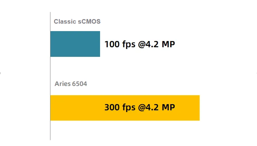 Bar chart comparing Classic sCMOS at 100 fps to Aries 6504 at 300 fps, both at 4.2 MP.