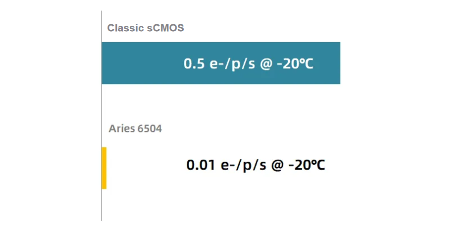 Bar chart comparing Classic sCMOS at 0.5 e⁻/p/s to Aries 6504 at 0.01 e⁻/p/s at −20°C.