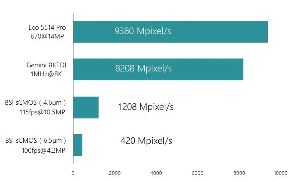 Comparison-of-Typical-High-Throughput-Camera-Performance