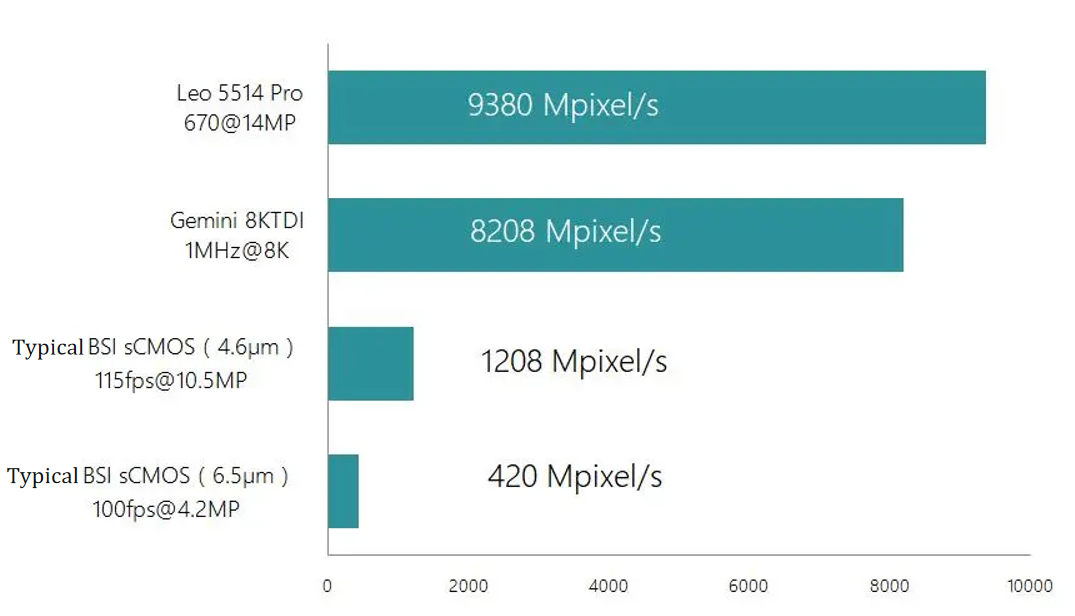 Comparison of Typical High-Throughput Camera Performance