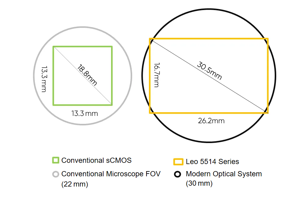 Comparison of Typical Optical Systems and Imaging FOV