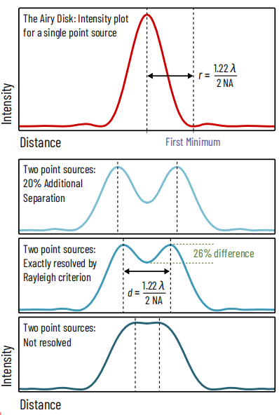 Defining resolution - the Rayleigh criterion