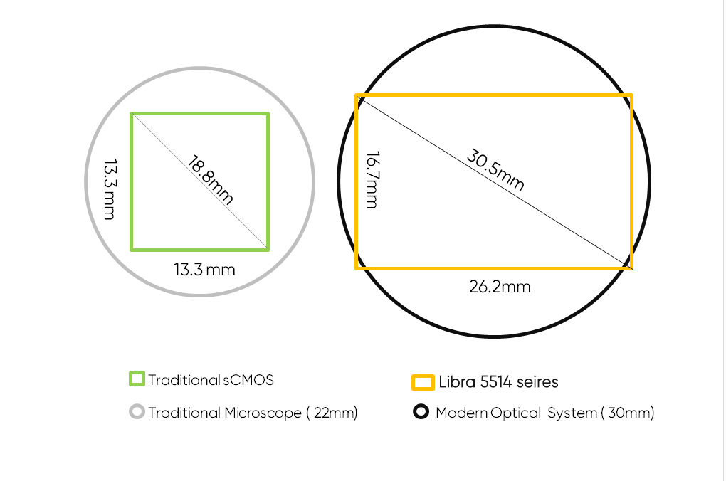 30.5 mm Large Field of View