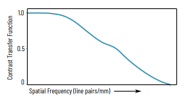 Example of a CTF curve