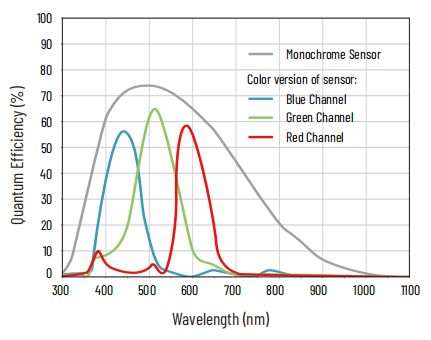 Example of a typical color camera quantum efficiency curve