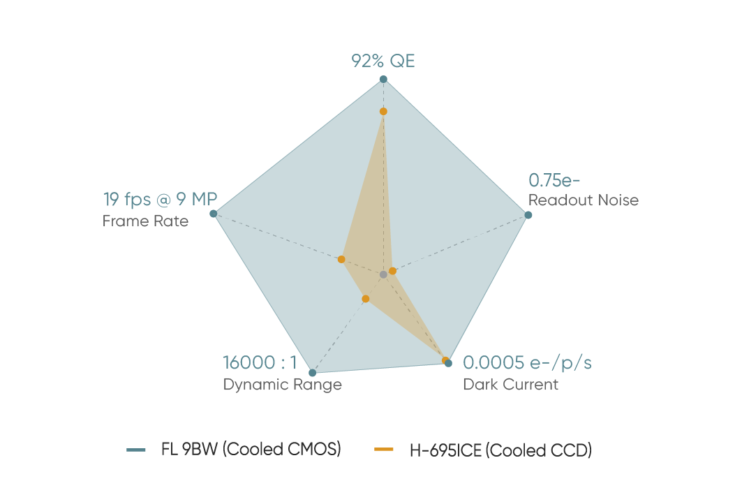 The performance of the FL 9BW (cooled CMOS) and H-695ICE (cooled CCD).