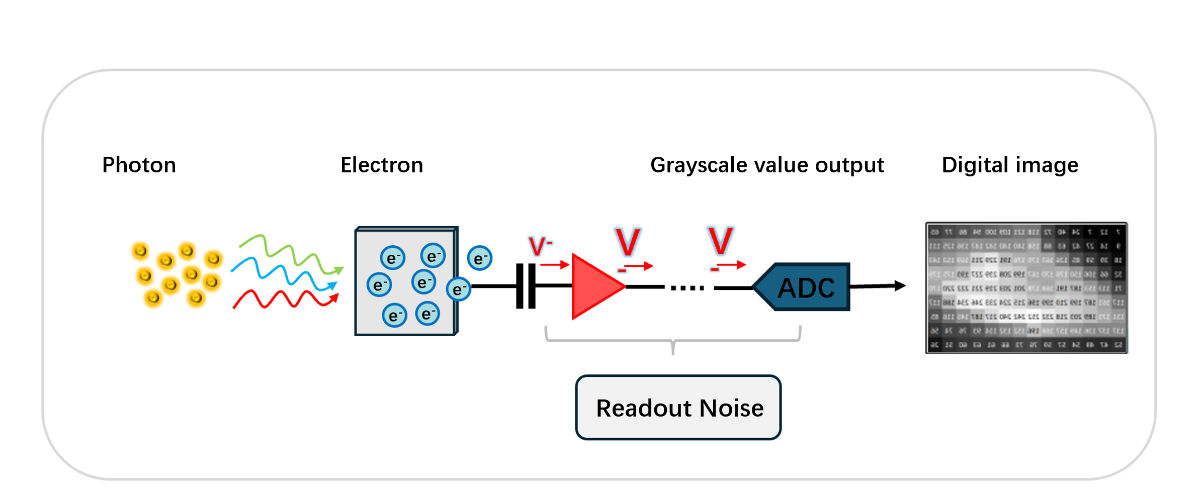Figure 3 Physical Mechanisms of Readout Noise Generation
