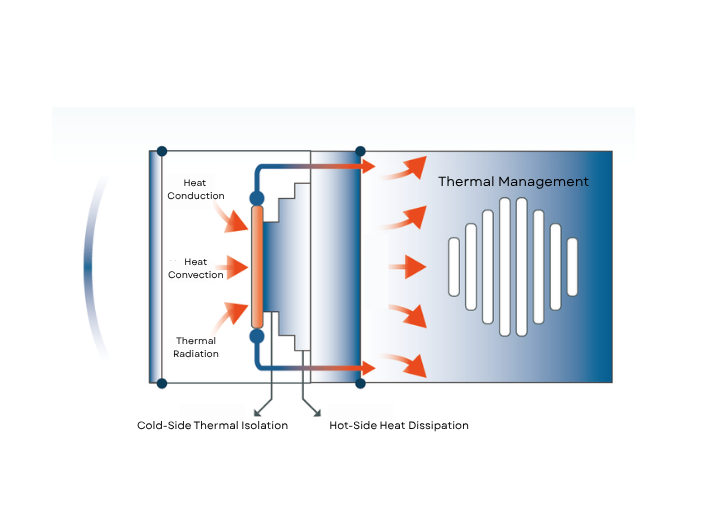 Figure 3. Multi-stage TEC cooling architecture.