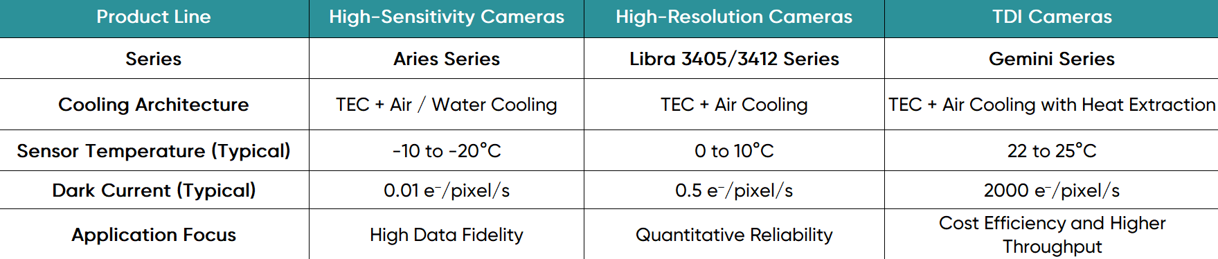 Figure 6 Example of Tucsen's Cooled camera Product Line