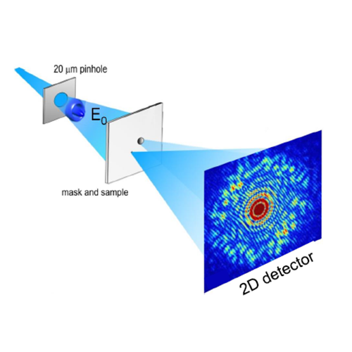 Fourier Transform Holography (FTH) imaging technique