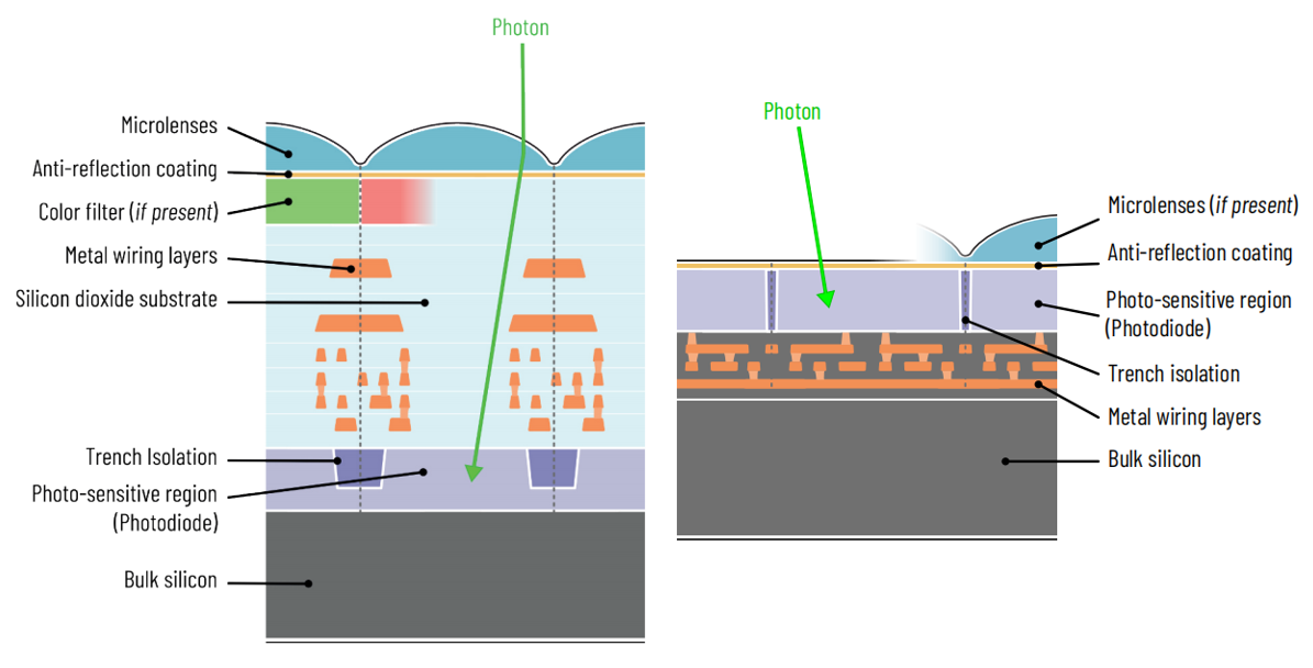 Вид сбоку на структуру пикселей для датчиков с фронтальной подсветкой (слева) и датчиков с задней подсветкой (справа).