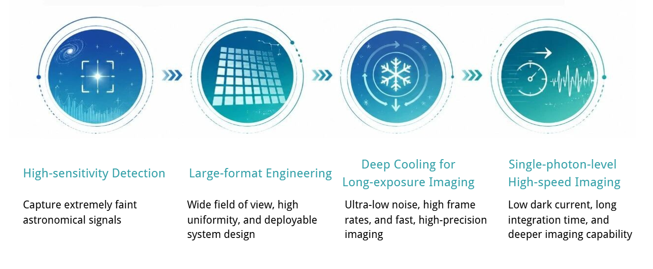 How Are Astronomical Cameras Evolving to Meet Modern Observation Demands?