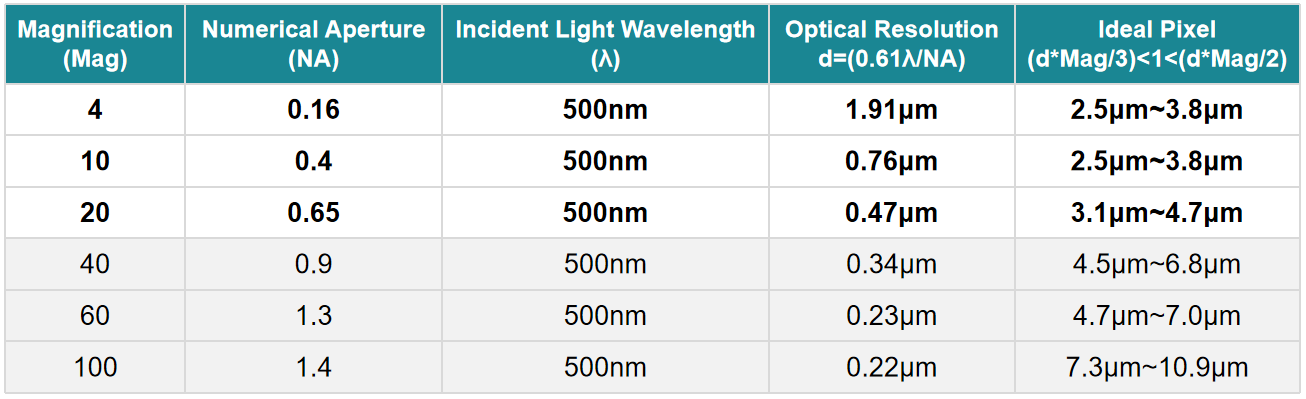 Ideal Pixel Reference for 4–100X Optical System