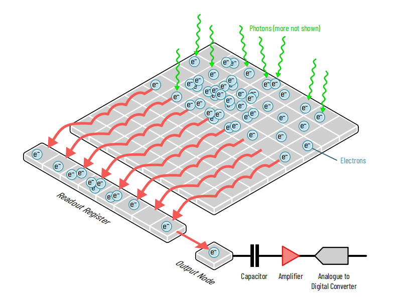 Illustration of a CCD Sensor Work