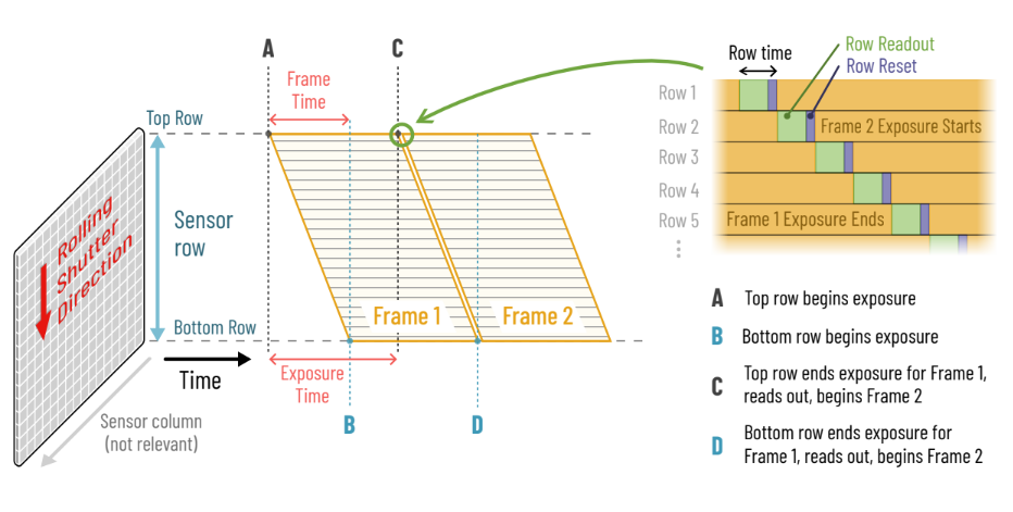 Introduction to 'Parallelogram' rolling shutter timing diagrams