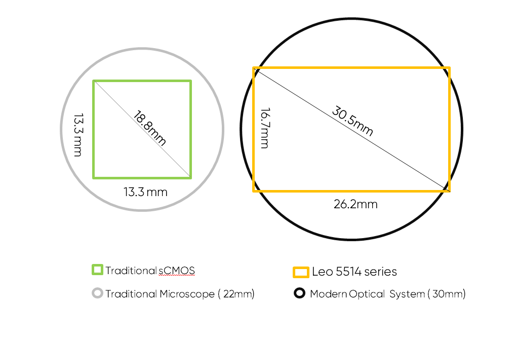 30.5 mm Large FOV.