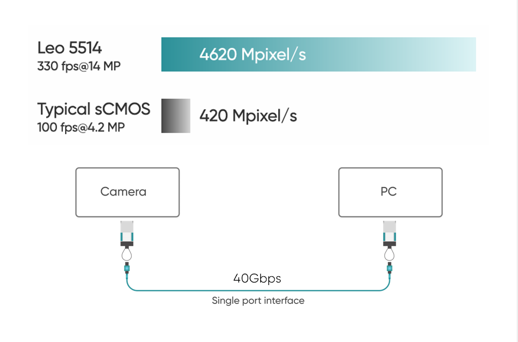 330 fps@ 14MP / 40G CoF