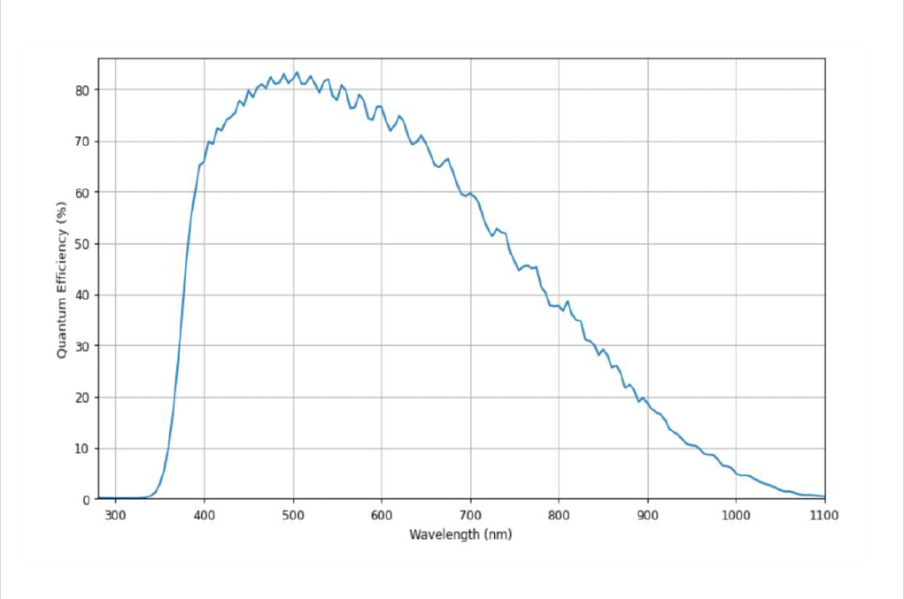 BSI sCMOS + Global Shutter