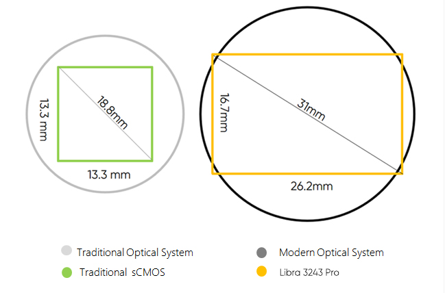31mm Diagonal / 3.2µm Pixel