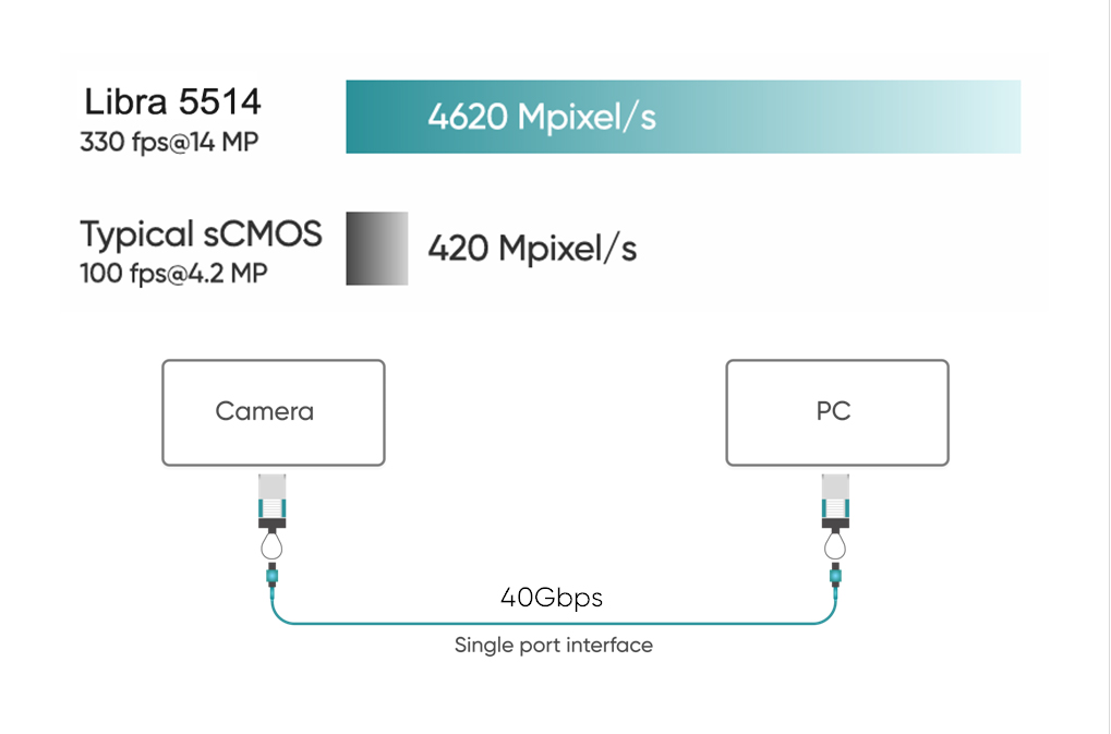 High Frame Rate & 40G CoF Interface