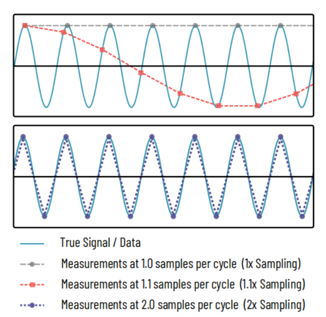 Nyquist sampling theorem