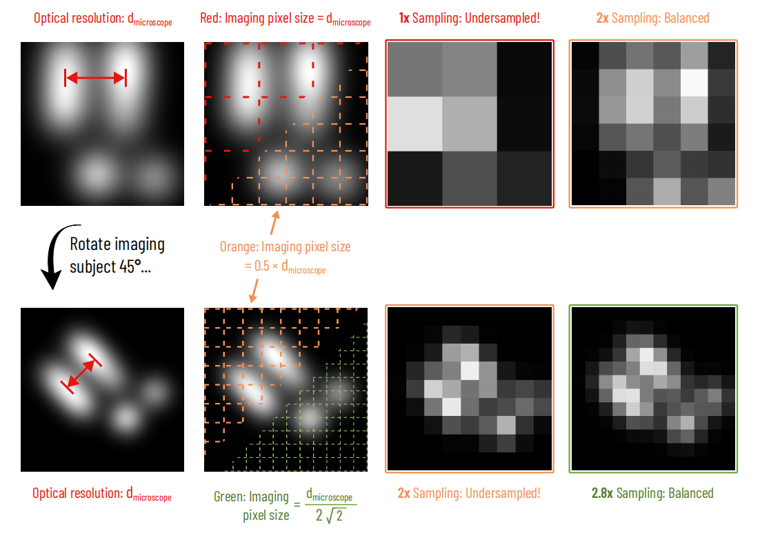 Nyquist sampling with square pixels