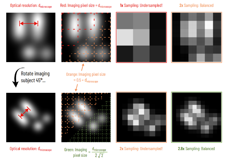 Nyquist sampling with square pixels