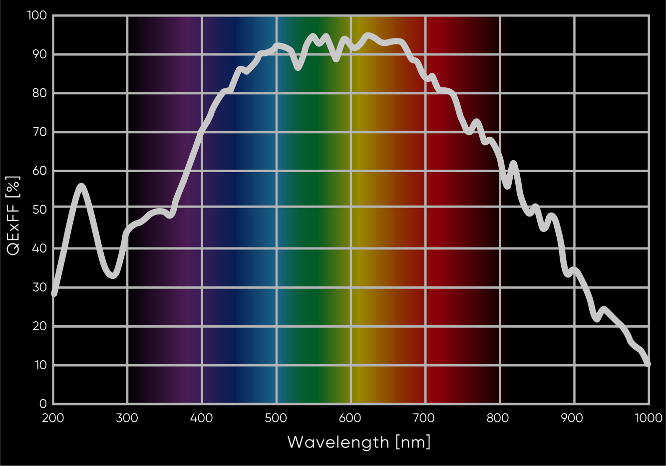 [ QE ] It’s a key factor in low light imaging