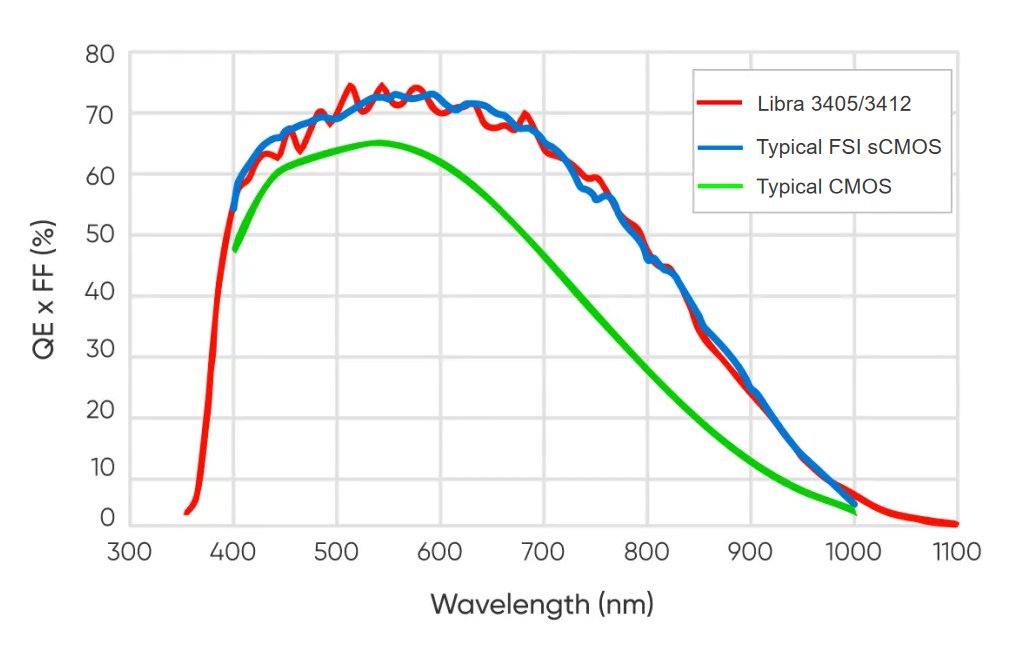 QE Curve Fitting Chart